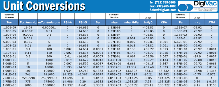 Vacuum Conversion Chart